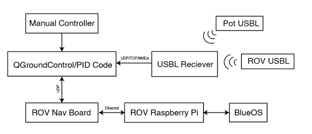 Communication protocol diagram
