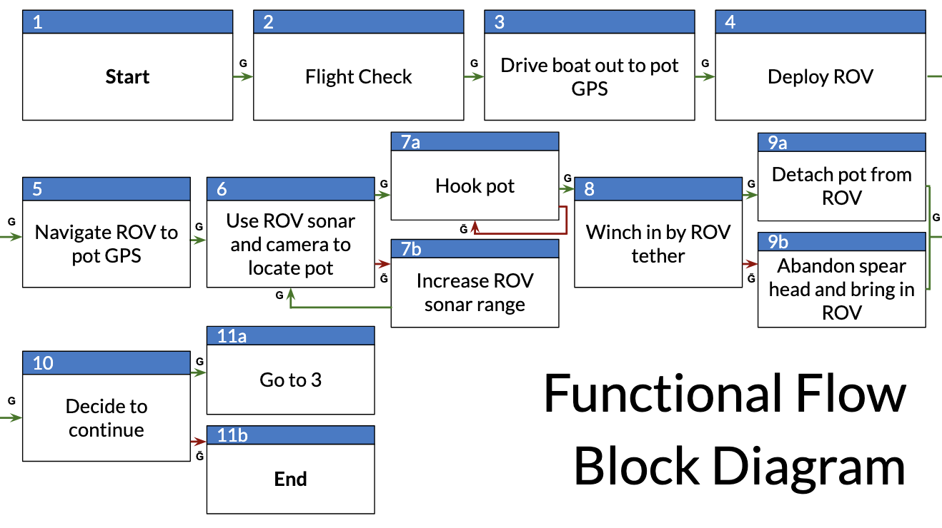 Functional Flowchart